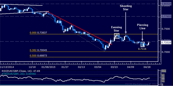 EUR/GBP Technical Analysis: Holding Onto Short for Now