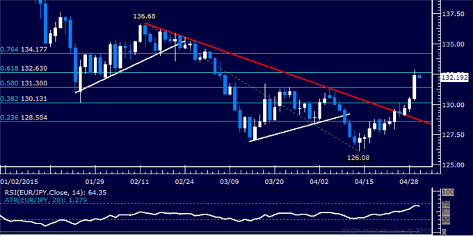 EUR/JPY Technical Analysis: Eyeing Resistance Above 131.00