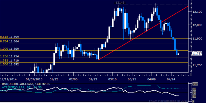 US Dollar Technical Analysis: Selloff Extends for Sixth Day