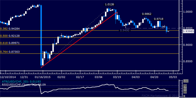 USD/CHF Technical Analysis: Sellers Now Aiming Below 0.93