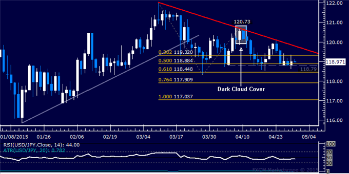 USD/JPY Technical Analysis: Still Lacking Direction Cues