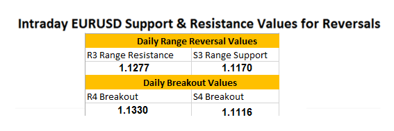 EURUSD Reaches Daily Resistance