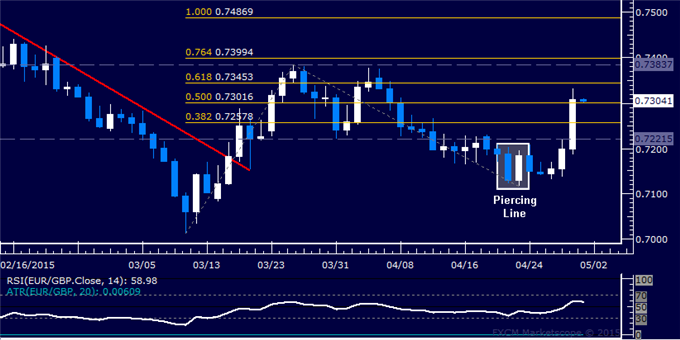 EUR/GBP Technical Analysis: Euro Jumps Most in 26 Months