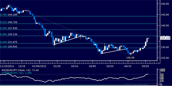 EUR/JPY Technical Analysis: Aiming Above 135.00 Figure
