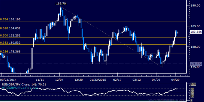 GBP/JPY Technical Analysis: Pausing to Digest Sub-184.00