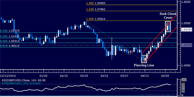 GBP/USD Technical Analysis: Readying to Turn Downward?