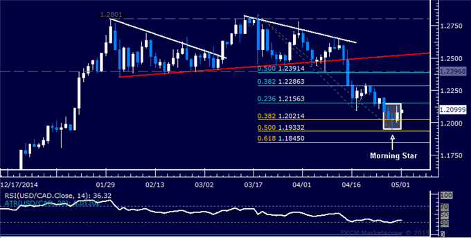 USD/CAD Technical Analysis: Opting Against Entering Long