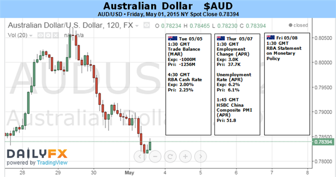 Australian Dollar May Rise as RBA Disappoints Rate Hike Bets