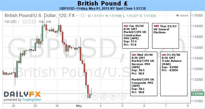 GBP/USD Advances Fizzles Ahead of U.K. Election- 1.5000 on Radar