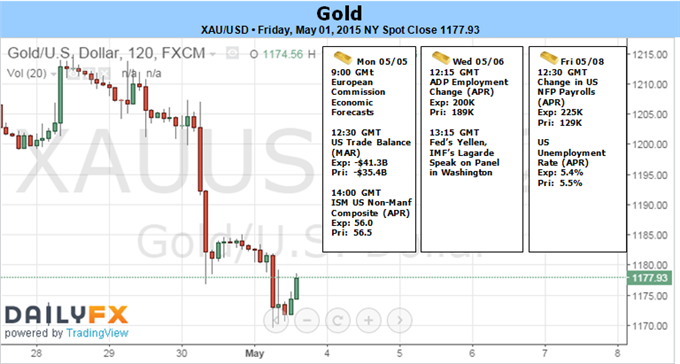 Gold Marks Outside Weekly Candle on FOMC- 1165 in Focus Ahead of NFP
