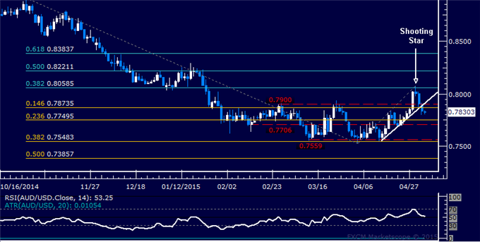 AUD/USD Technical Analysis: Passing on Short Ahead of RBA
