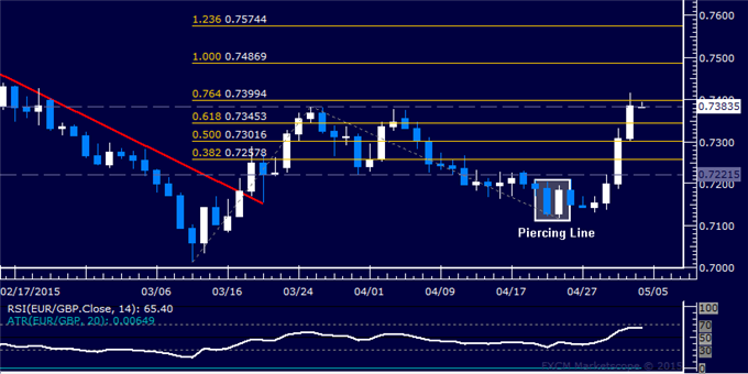 EUR/GBP Technical Analysis: Probing Above 0.74 Figure
