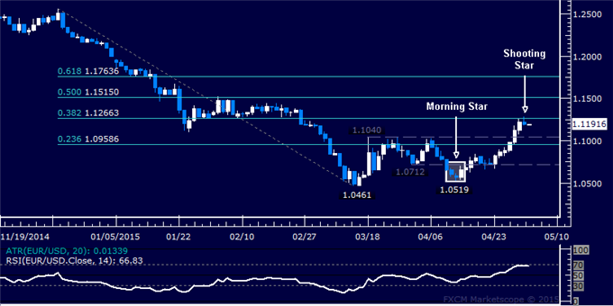 EUR/USD Technical Analysis: Rebound Stalls Below 1.13