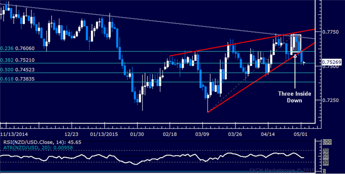 NZD/USD Technical Analysis: Support Above 0.75 Under Fire