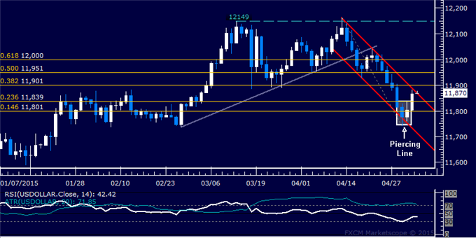 US Dollar Technical Analysis: Down Trend Top Challenged