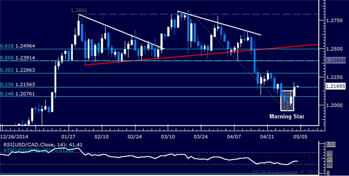 USD/CAD Technical Analysis: Waiting to Enter Long Position