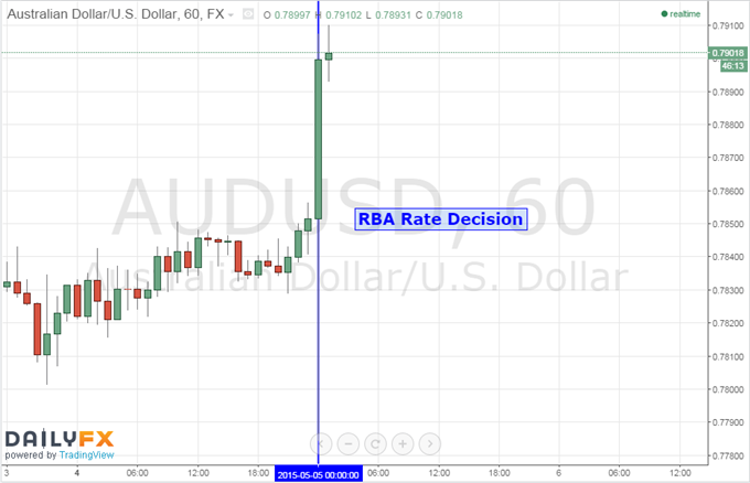 Australian Dollar Gains Despite RBA Interest Rate Cut