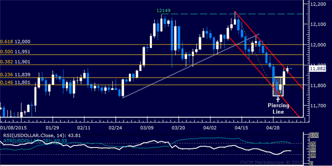 Gold Holds at Familiar Support, SPX 500 Revisits Range Top