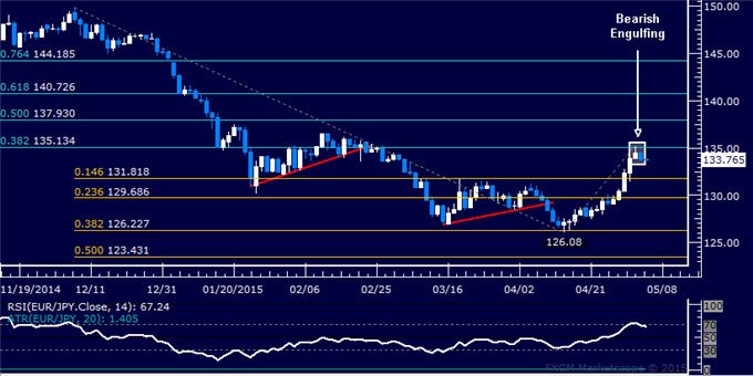 EUR/JPY Technical Analysis: Candle Setup Hints at Downturn
