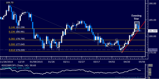 GBP/JPY Technical Analysis: Support Now Below 181.00