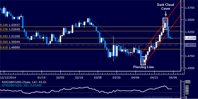 GBP/USD Technical Analysis: Readying to Move Below 1.51?
