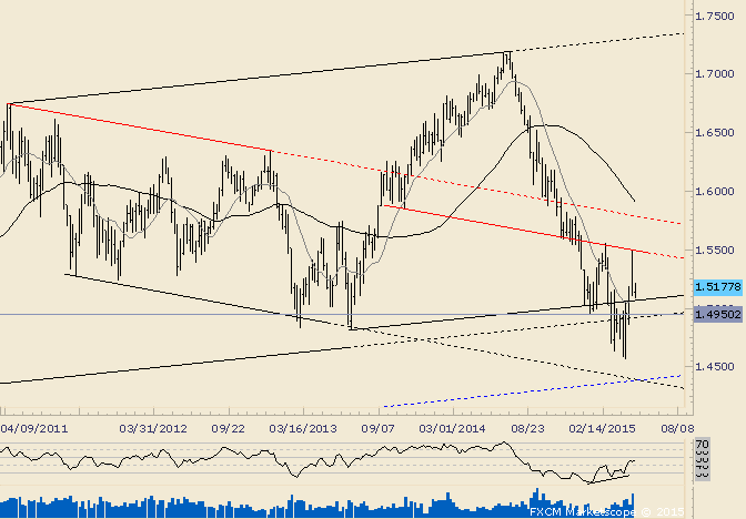 GBP/USD Rally Rejected at Long Term Slope Resistance