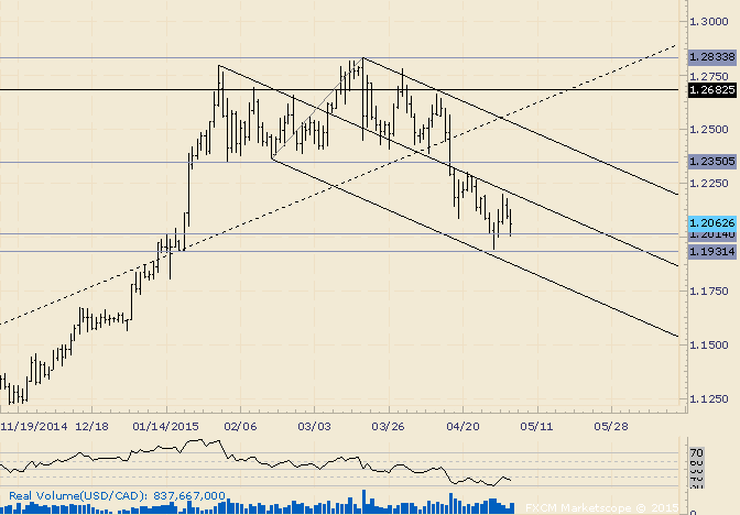 USD/CAD Trying to Find Legs from January Congestion Zone