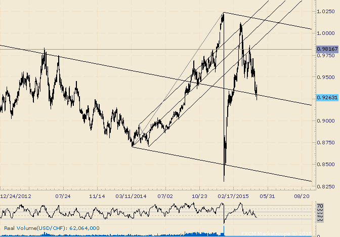 USD/CHF Outside Day at Median Line