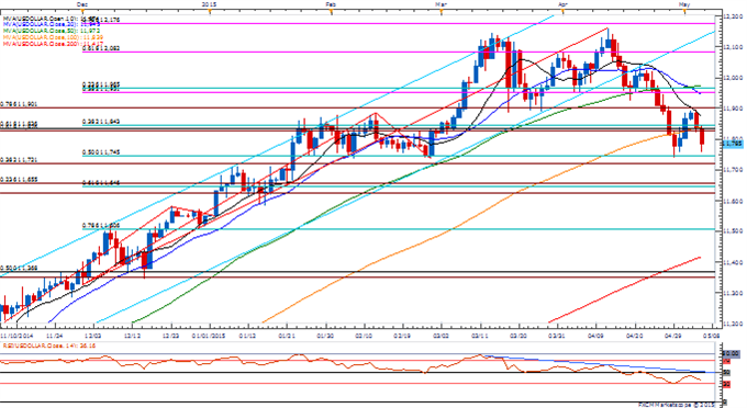 Bearish EUR/USD Retail Sentiment Remains Despite Fresh May Highs