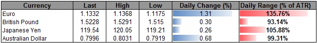 Bearish EUR/USD Retail Sentiment Remains Despite Fresh May Highs