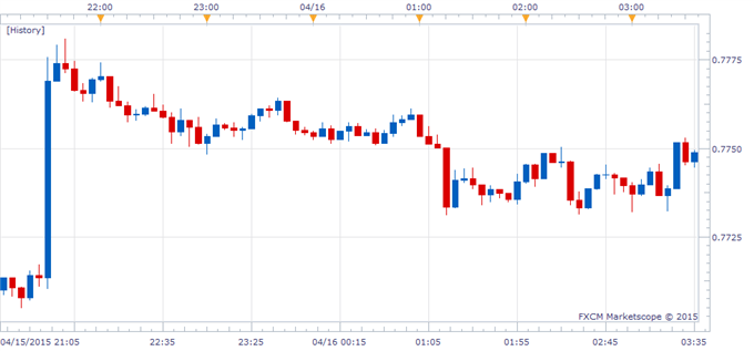 AUD/USD Chart