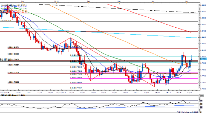 AUD/USD Daily Chart