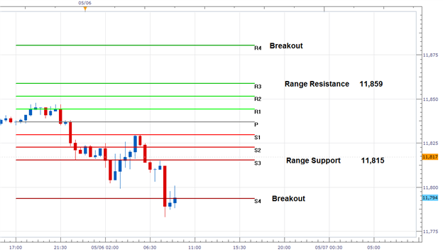 USDollar Moves to Daily Support