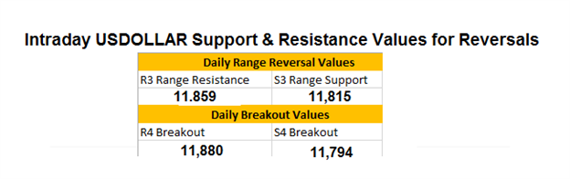 USDollar Moves to Daily Support