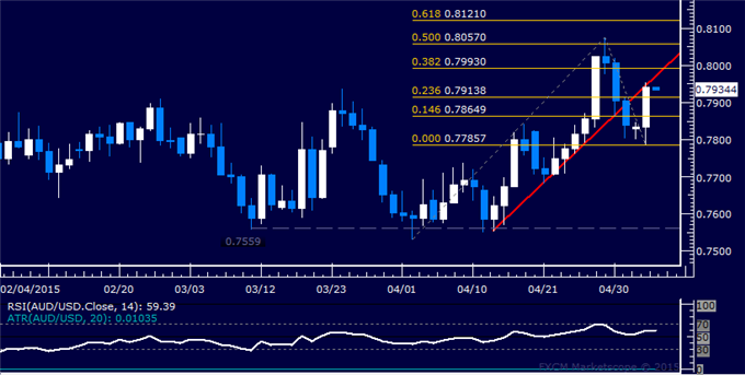 AUD/USD Technical Analysis: Sellers Rejected at 0.78 Level