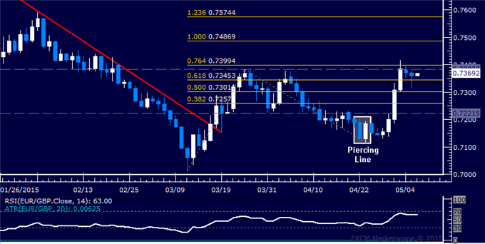 EUR/GBP Technical Analysis: Consolidating Below 0.74 Figure