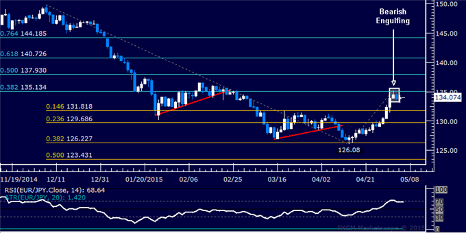 EUR/JPY Technical Analysis: Top Set at 135.00 Figure?