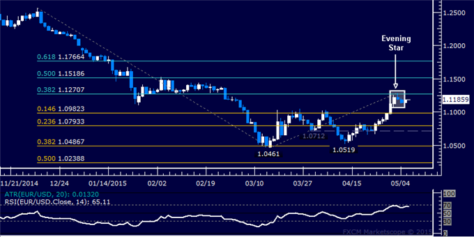EUR/USD Technical Analysis: Eyeing Support Below 1.10