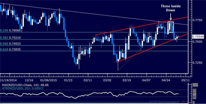NZD/USD Technical Analysis: Support Above 0.75 Holds Up