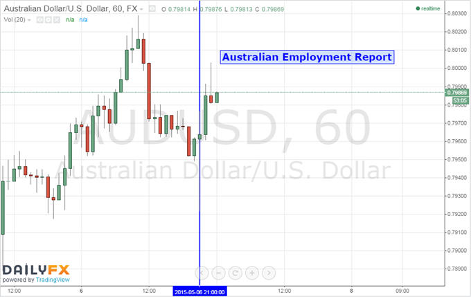 Australian Dollar Little Changed Despite Loss in Employment Growth