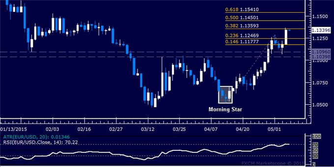 EUR/USD Technical Analysis: Resistance Now Above 1.13