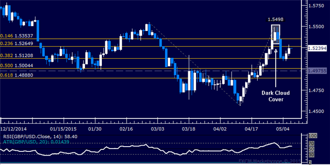 GBP/USD Technical Analysis: Rebound Extends for 2nd Day
