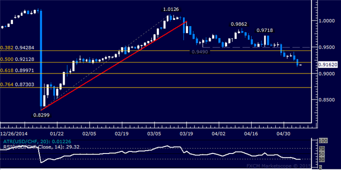 USD/CHF Technical Analysis: Support Now Below 0.90