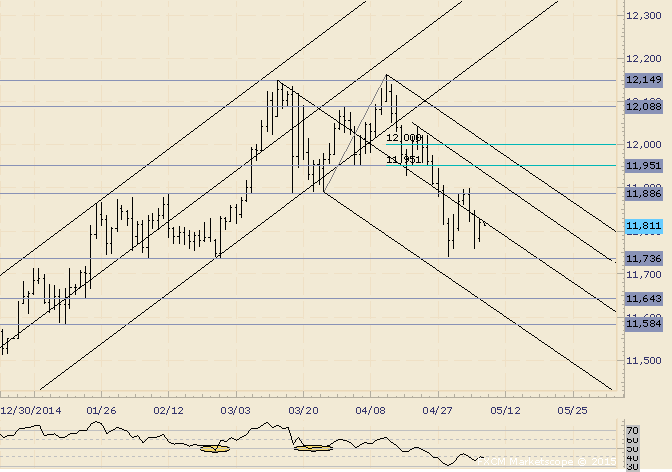 USDOLLAR-Lower Now or Later?