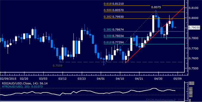 AUD/USD Technical Analysis: Rebound Rejected at 0.80