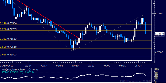 EUR/GBP Technical Analysis: Euro Drops Most in 2 Years