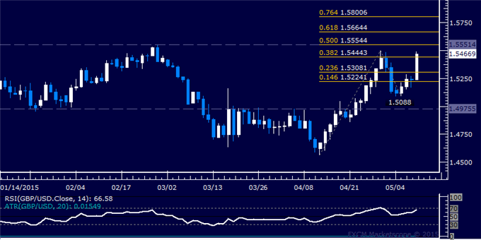 GBP/USD Technical Analysis: April High Under Pressure