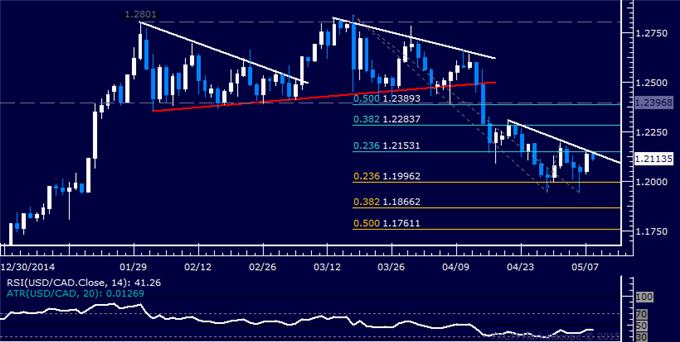 USD/CAD Technical Analysis: Treading Water Below 1.22