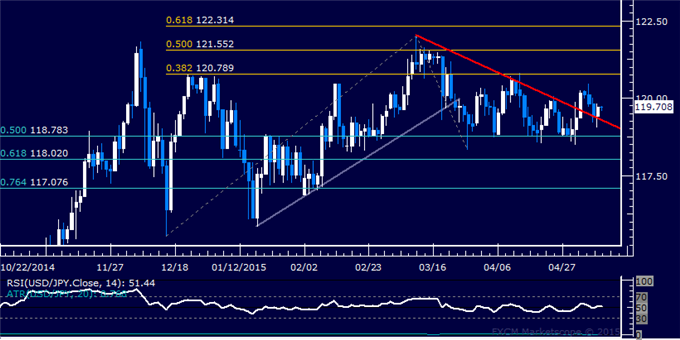 USD/JPY Technical Analysis: Trend Line Holds as Support