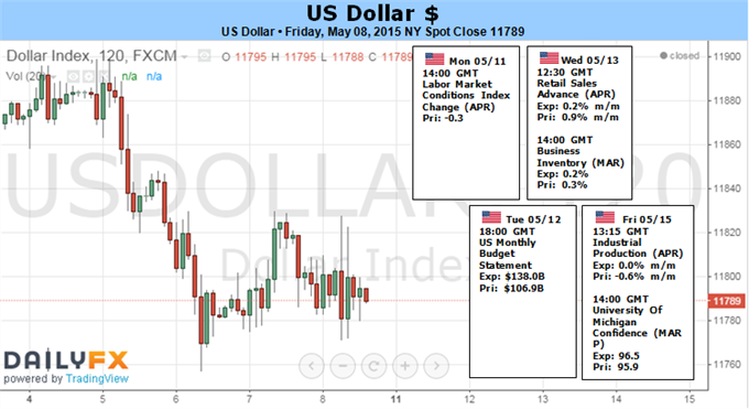 Dollar: Will Rates, Volatility Or Perhaps the Euro Finally Decide Trend?